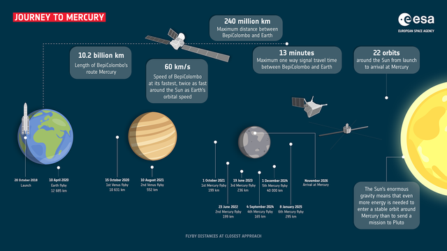 journey to Mercury infographic by European Space Agency