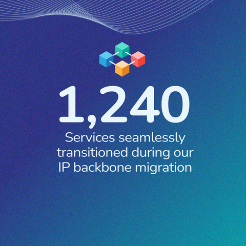 Banner that says: 1,240 services seamlessly transitioned during our IP backbone migration 