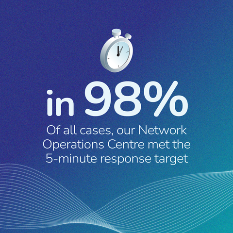 Banner that says: In 98% of all cases, our Network Operations Centre met the 5-minute response target 
