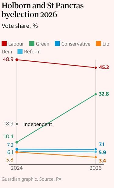 Green vote share.
 From 7.2% in 2024 to  32.8 in 2026.
All other parties lower.